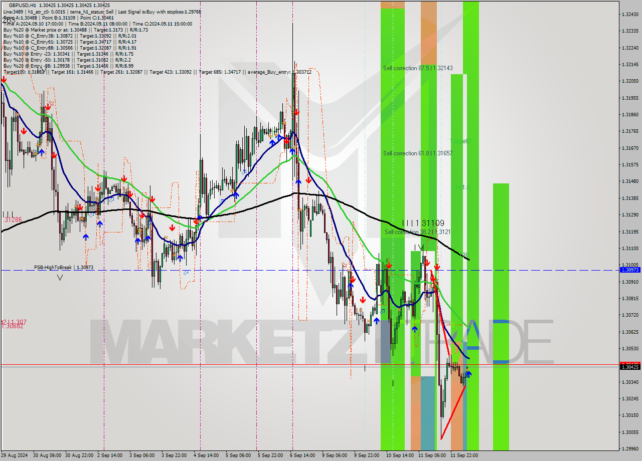 GBPUSD MultiTimeframe analysis at date 2024.09.12 07:00
