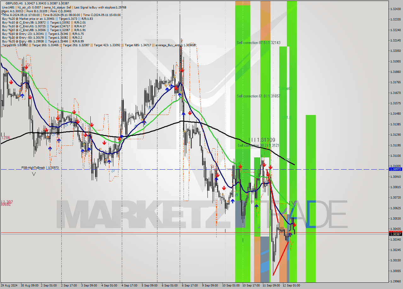 GBPUSD MultiTimeframe analysis at date 2024.09.12 10:01