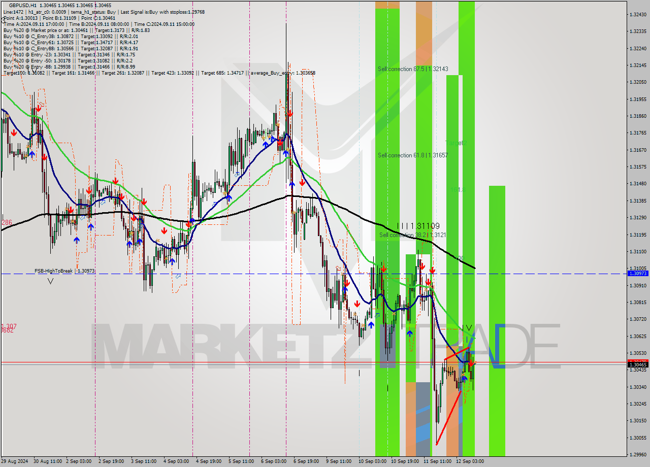 GBPUSD MultiTimeframe analysis at date 2024.09.12 12:00