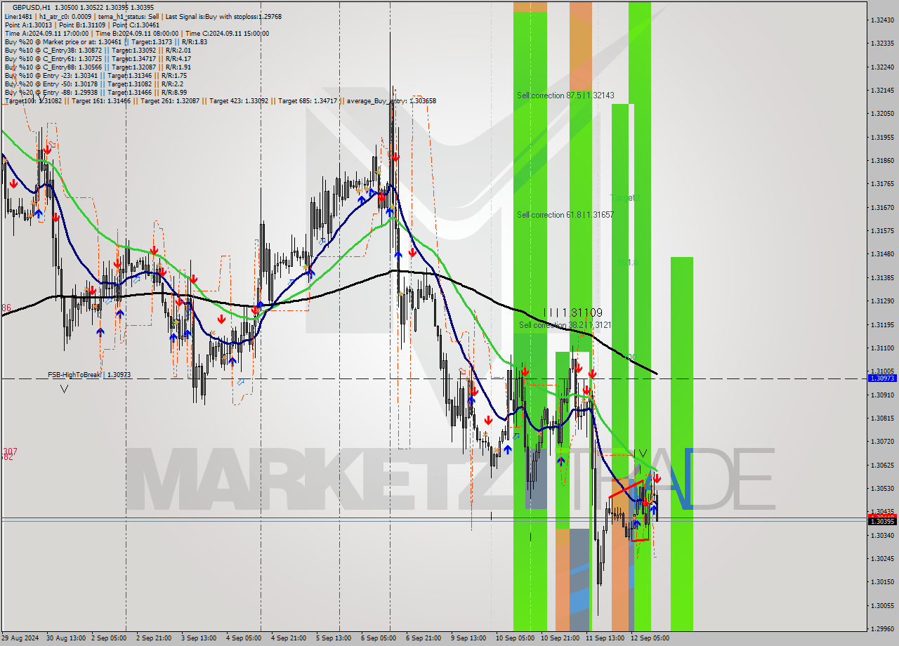 GBPUSD MultiTimeframe analysis at date 2024.09.12 14:57