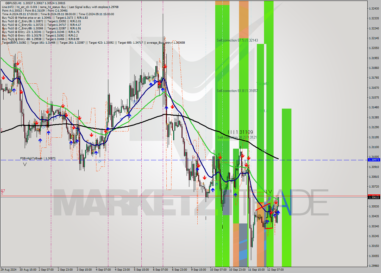 GBPUSD MultiTimeframe analysis at date 2024.09.12 16:07