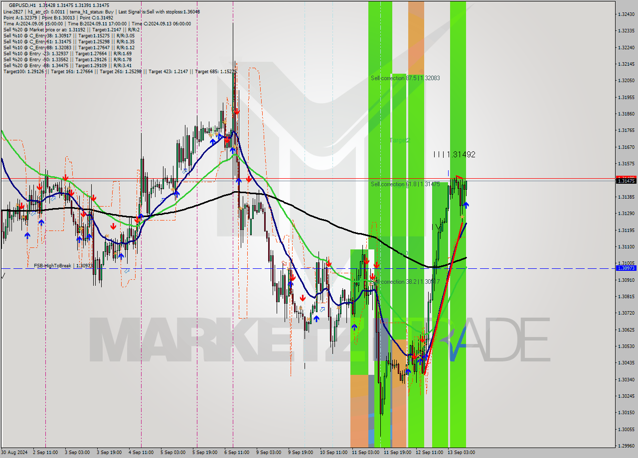 GBPUSD MultiTimeframe analysis at date 2024.09.13 12:19