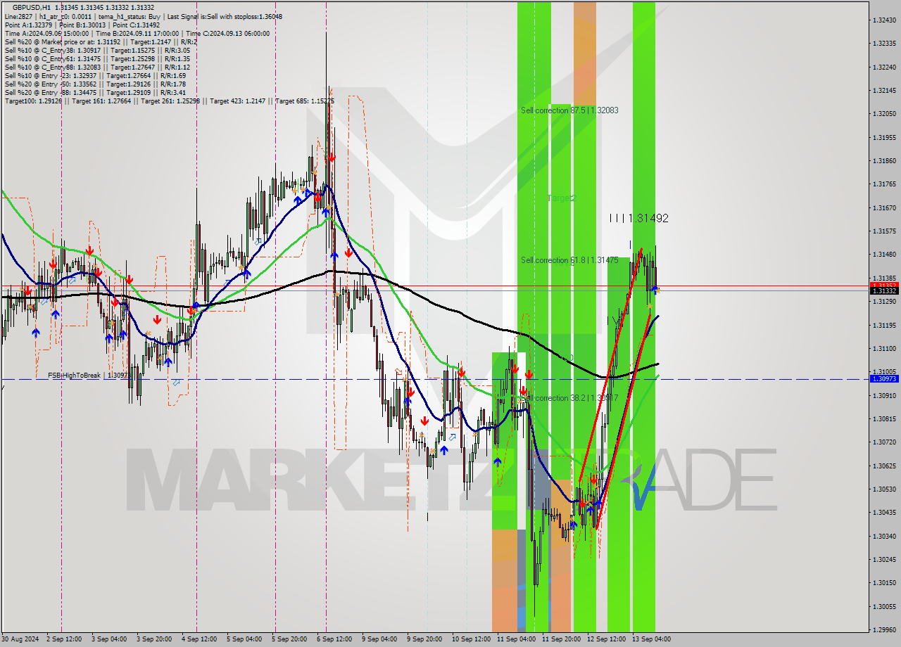 GBPUSD MultiTimeframe analysis at date 2024.09.13 13:00