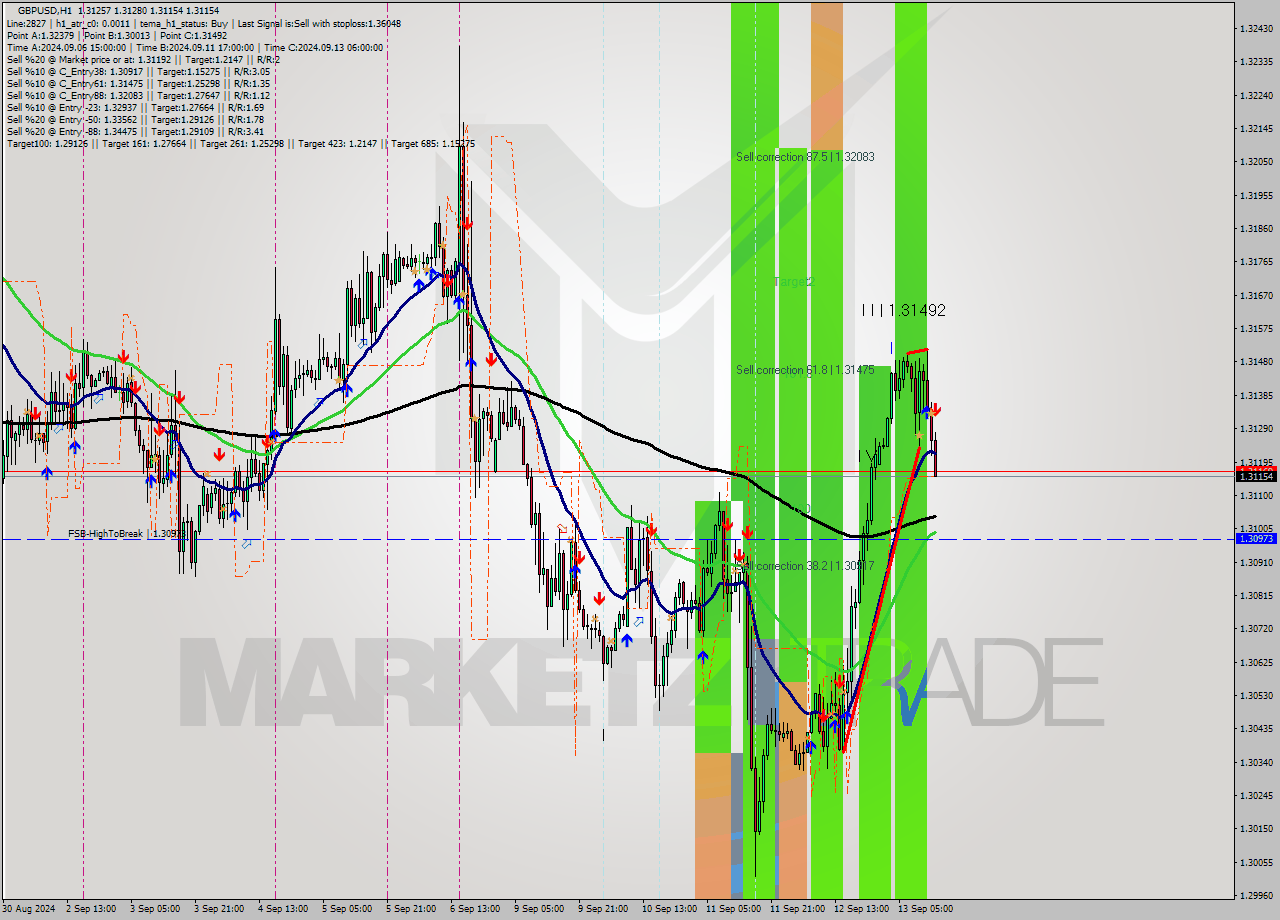 GBPUSD MultiTimeframe analysis at date 2024.09.13 14:32