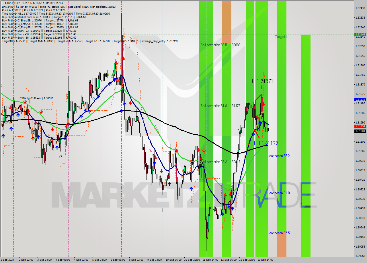 GBPUSD MultiTimeframe analysis at date 2024.09.13 16:01