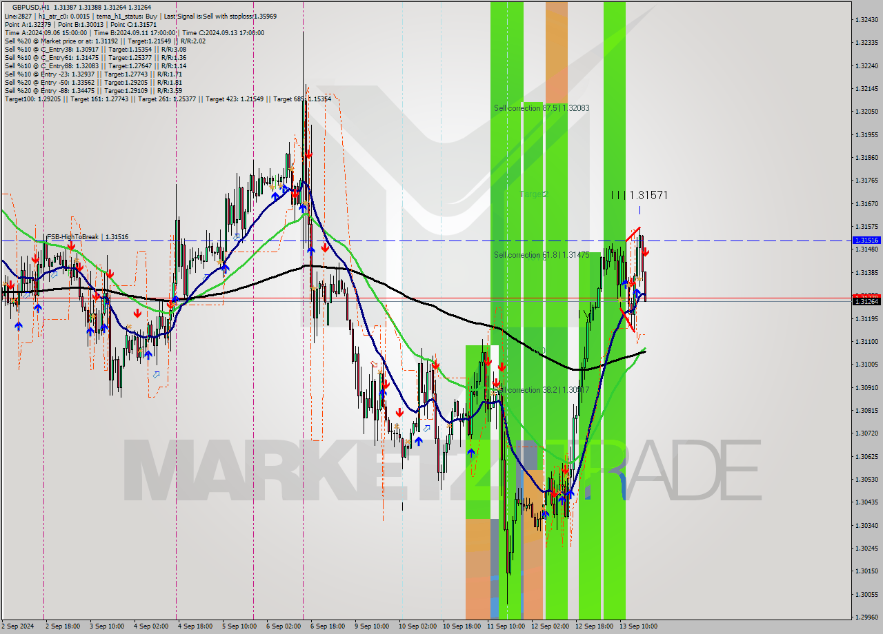 GBPUSD MultiTimeframe analysis at date 2024.09.13 19:32