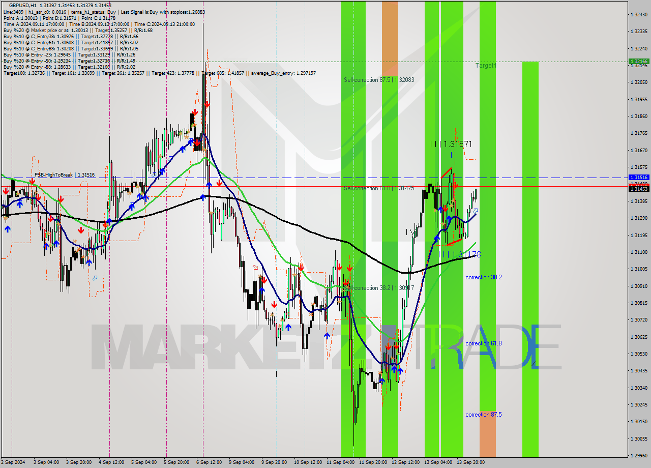 GBPUSD MultiTimeframe analysis at date 2024.09.16 05:48