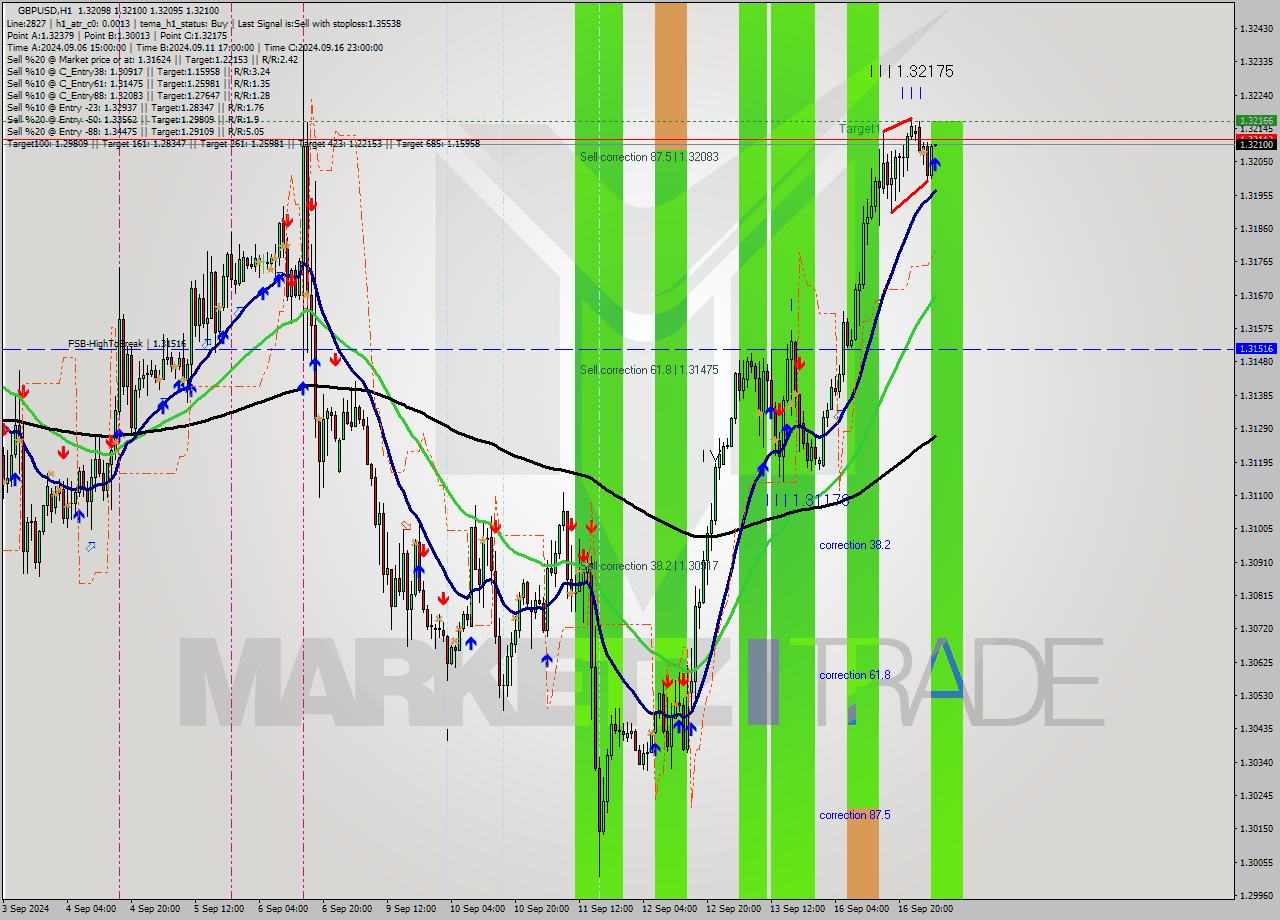 GBPUSD MultiTimeframe analysis at date 2024.09.17 05:00