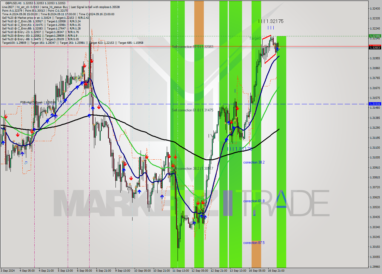 GBPUSD MultiTimeframe analysis at date 2024.09.17 06:00