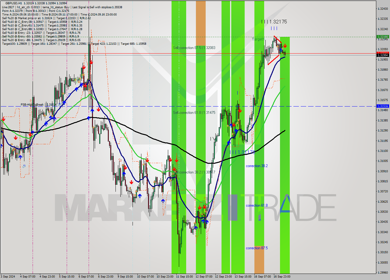 GBPUSD MultiTimeframe analysis at date 2024.09.17 08:07