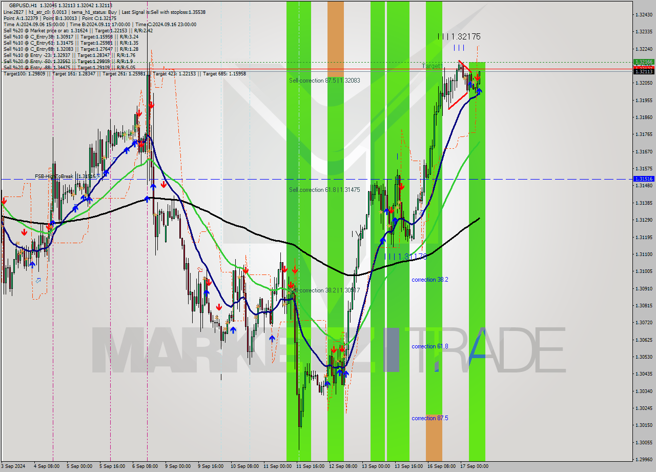 GBPUSD MultiTimeframe analysis at date 2024.09.17 09:08