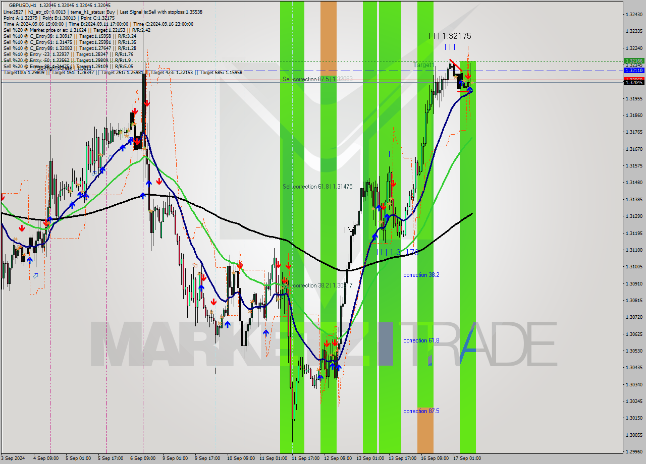 GBPUSD MultiTimeframe analysis at date 2024.09.17 10:00