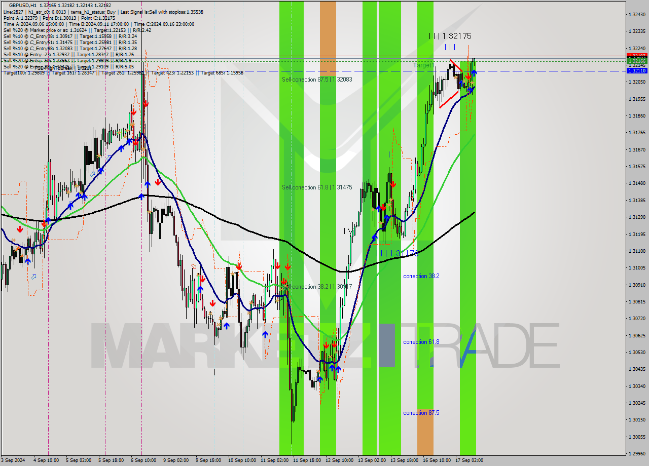 GBPUSD MultiTimeframe analysis at date 2024.09.17 11:04