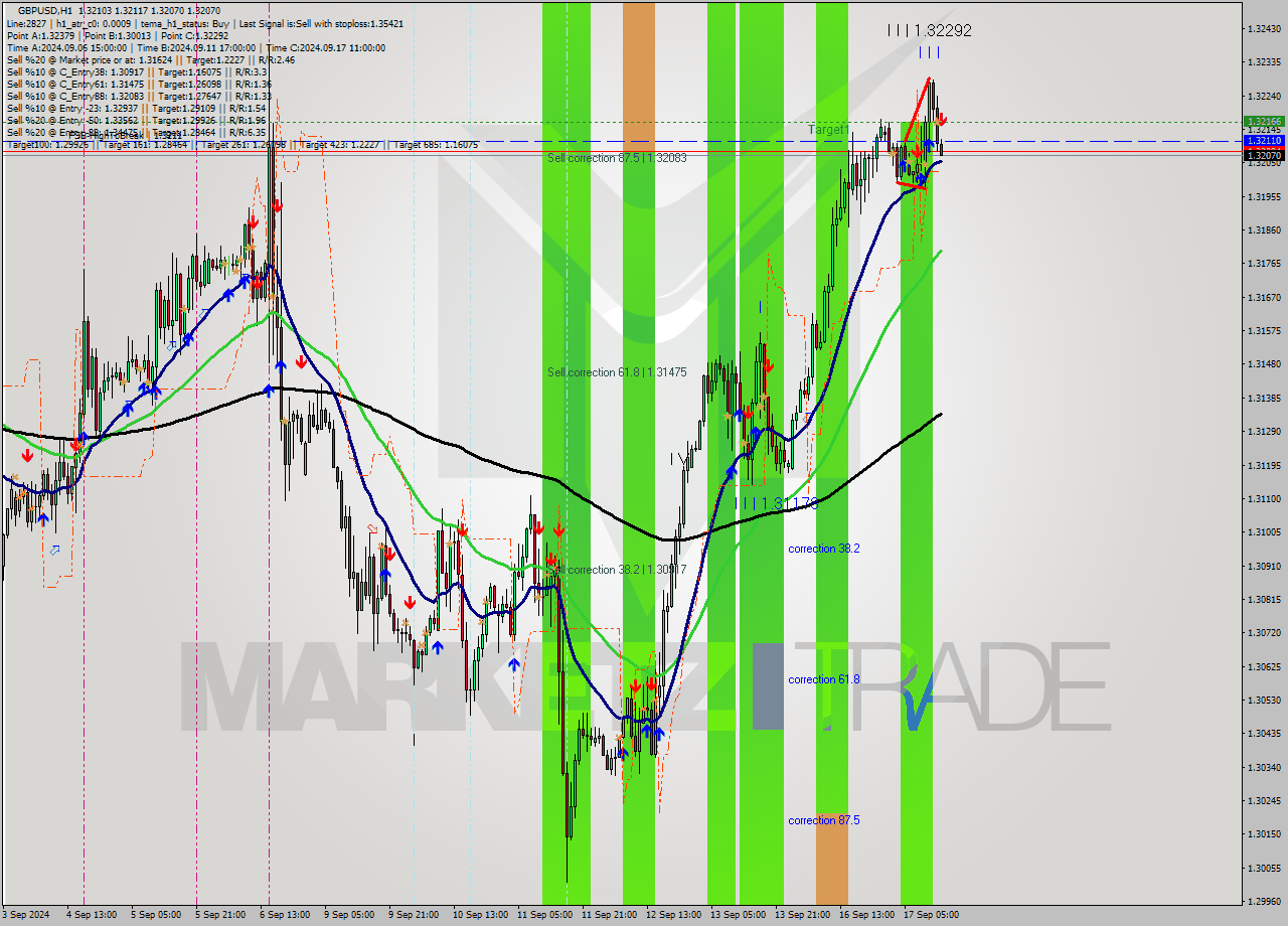 GBPUSD MultiTimeframe analysis at date 2024.09.17 14:12