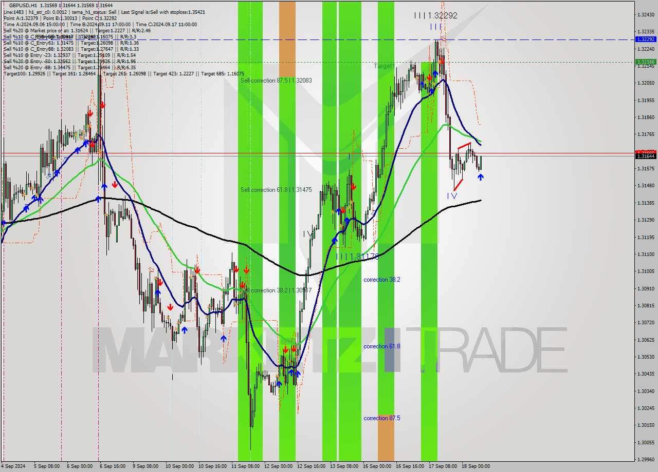 GBPUSD MultiTimeframe analysis at date 2024.09.18 09:01