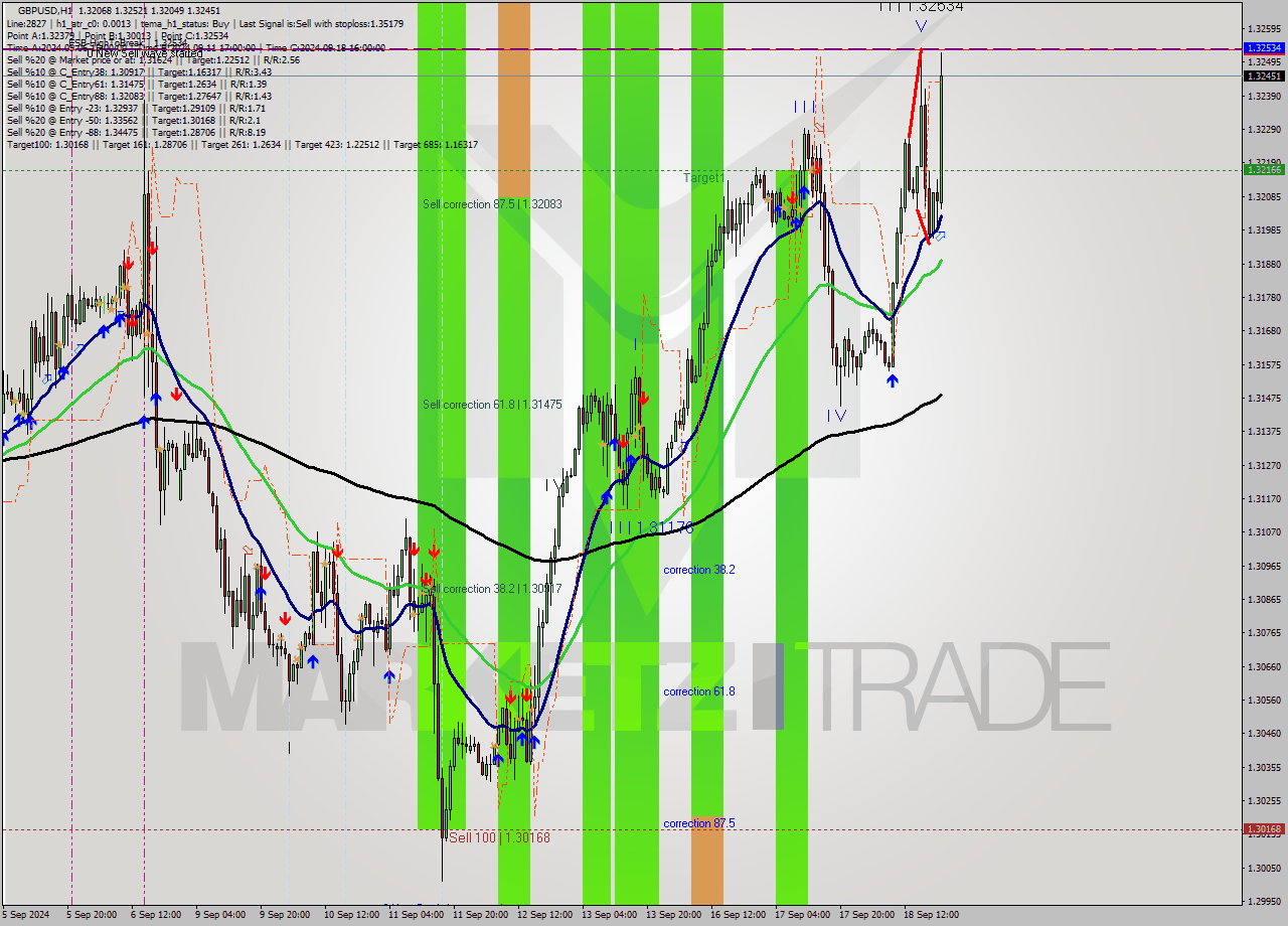 GBPUSD MultiTimeframe analysis at date 2024.09.18 21:00