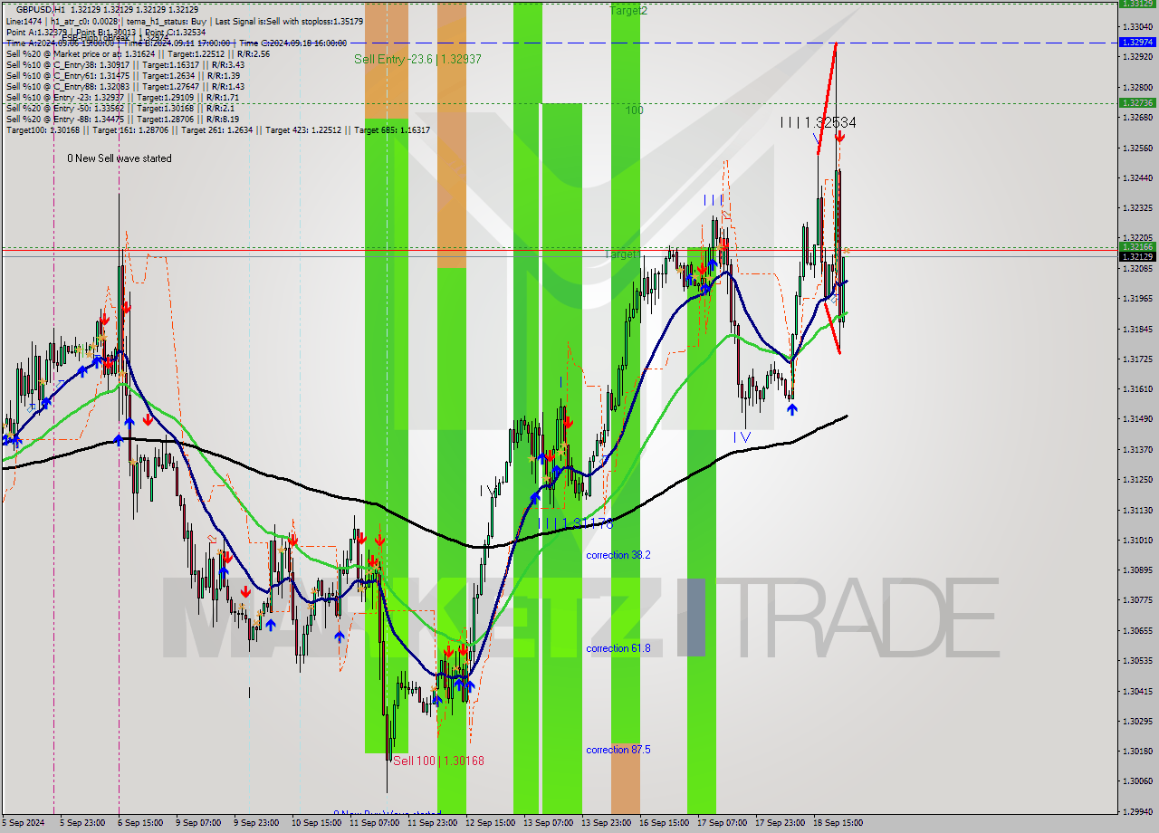 GBPUSD MultiTimeframe analysis at date 2024.09.19 00:00