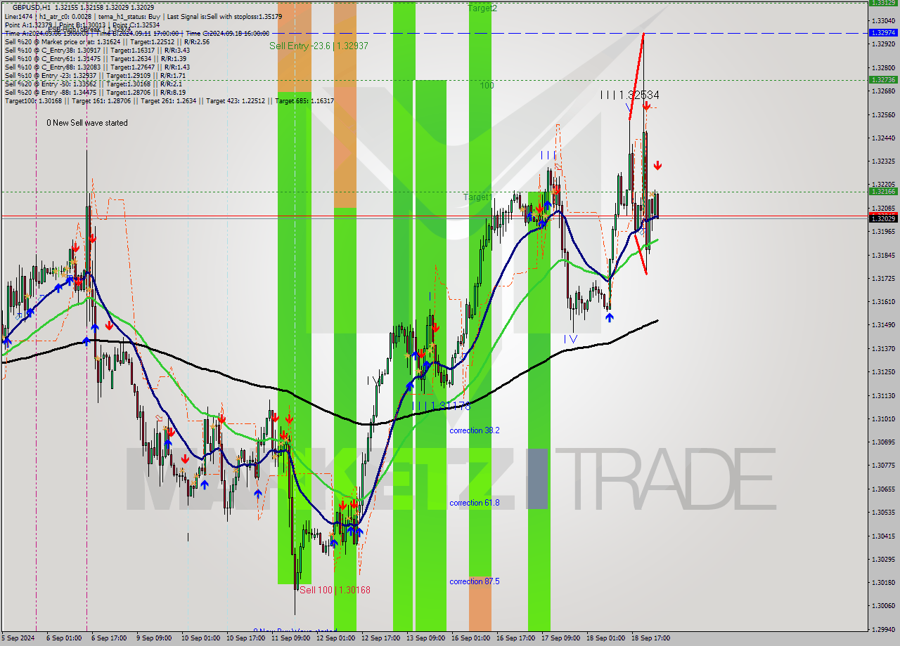 GBPUSD MultiTimeframe analysis at date 2024.09.19 02:18