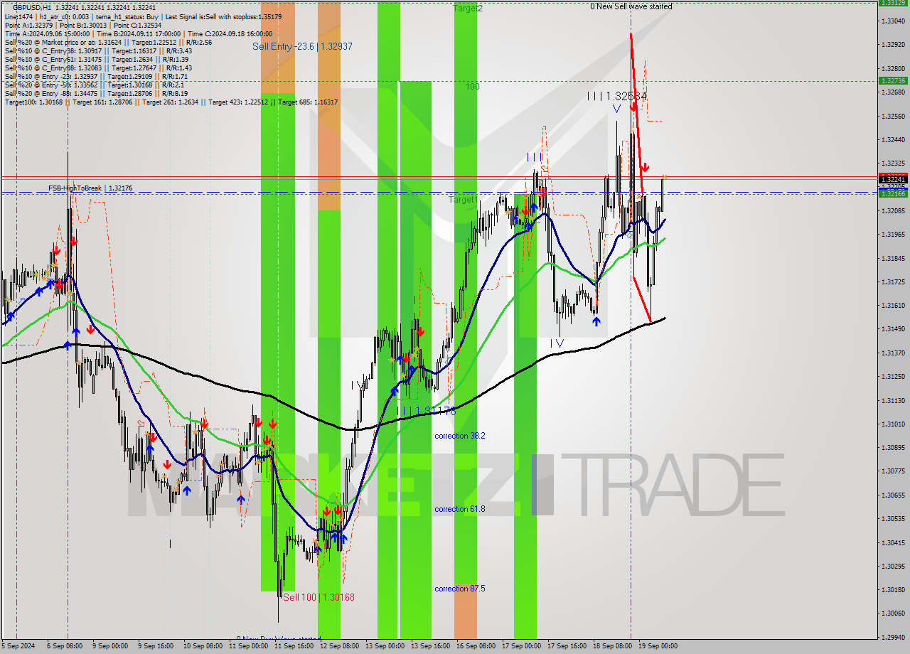 GBPUSD MultiTimeframe analysis at date 2024.09.19 09:00