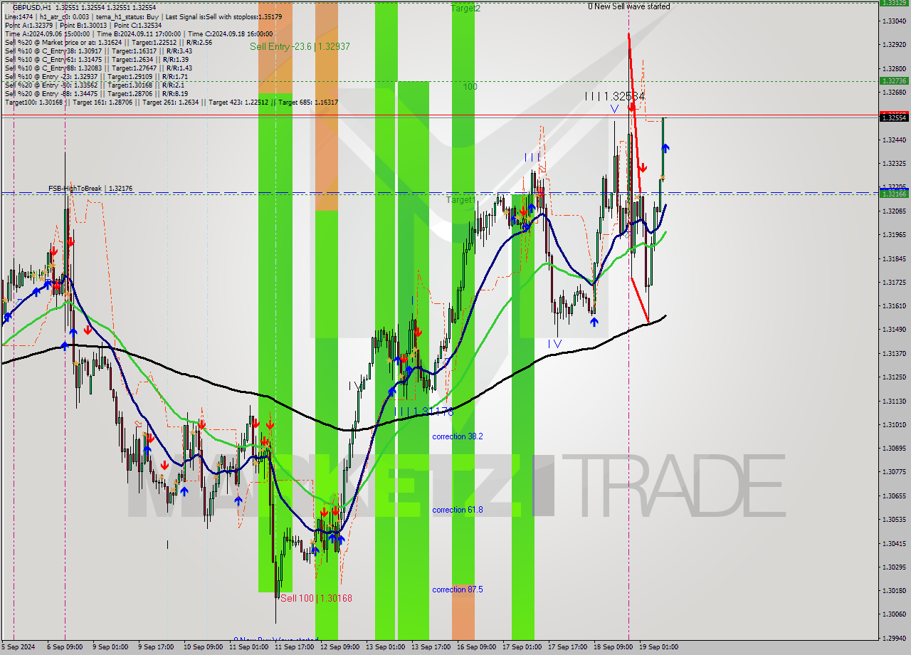 GBPUSD MultiTimeframe analysis at date 2024.09.19 10:00