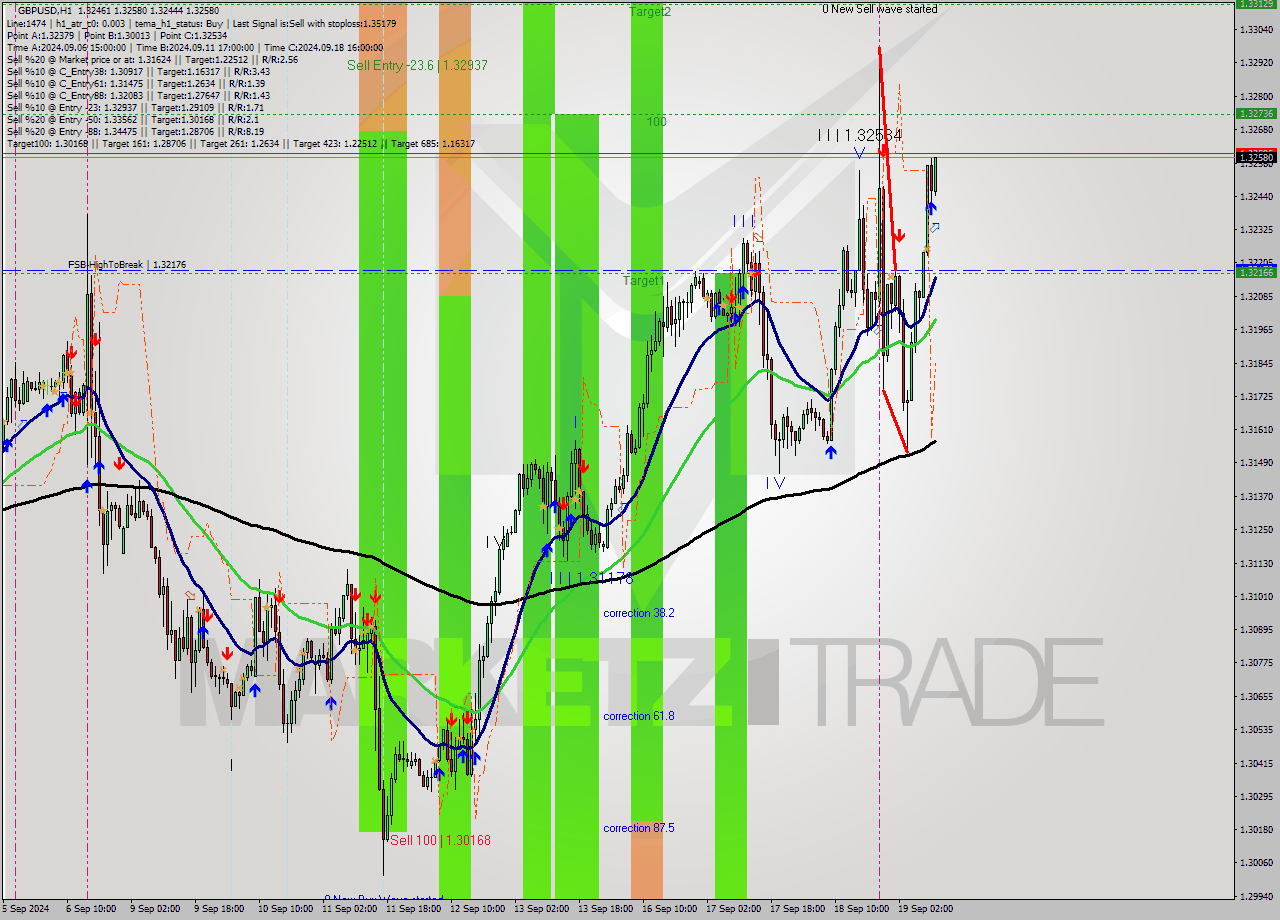 GBPUSD MultiTimeframe analysis at date 2024.09.19 11:34