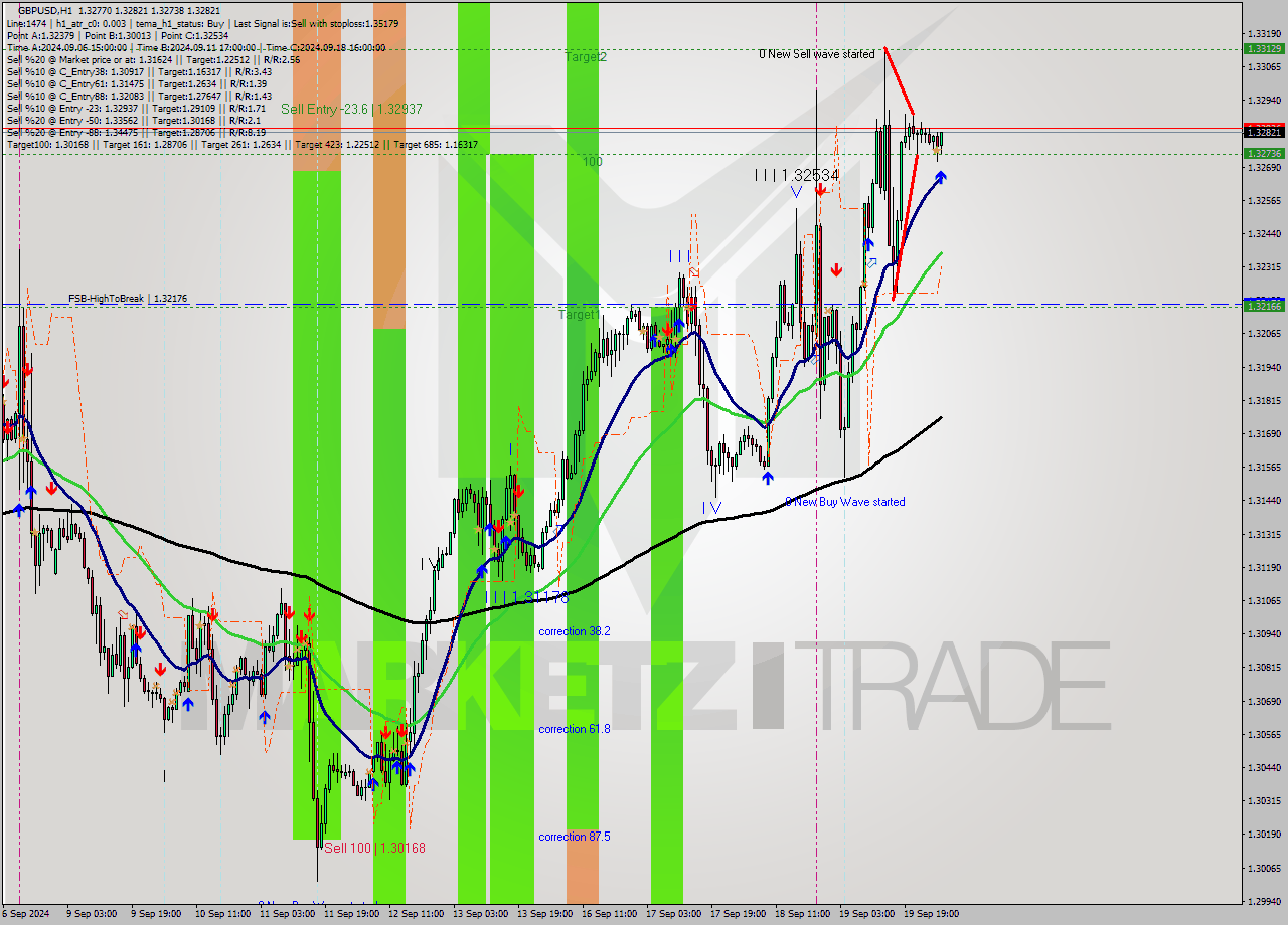 GBPUSD MultiTimeframe analysis at date 2024.09.20 04:34