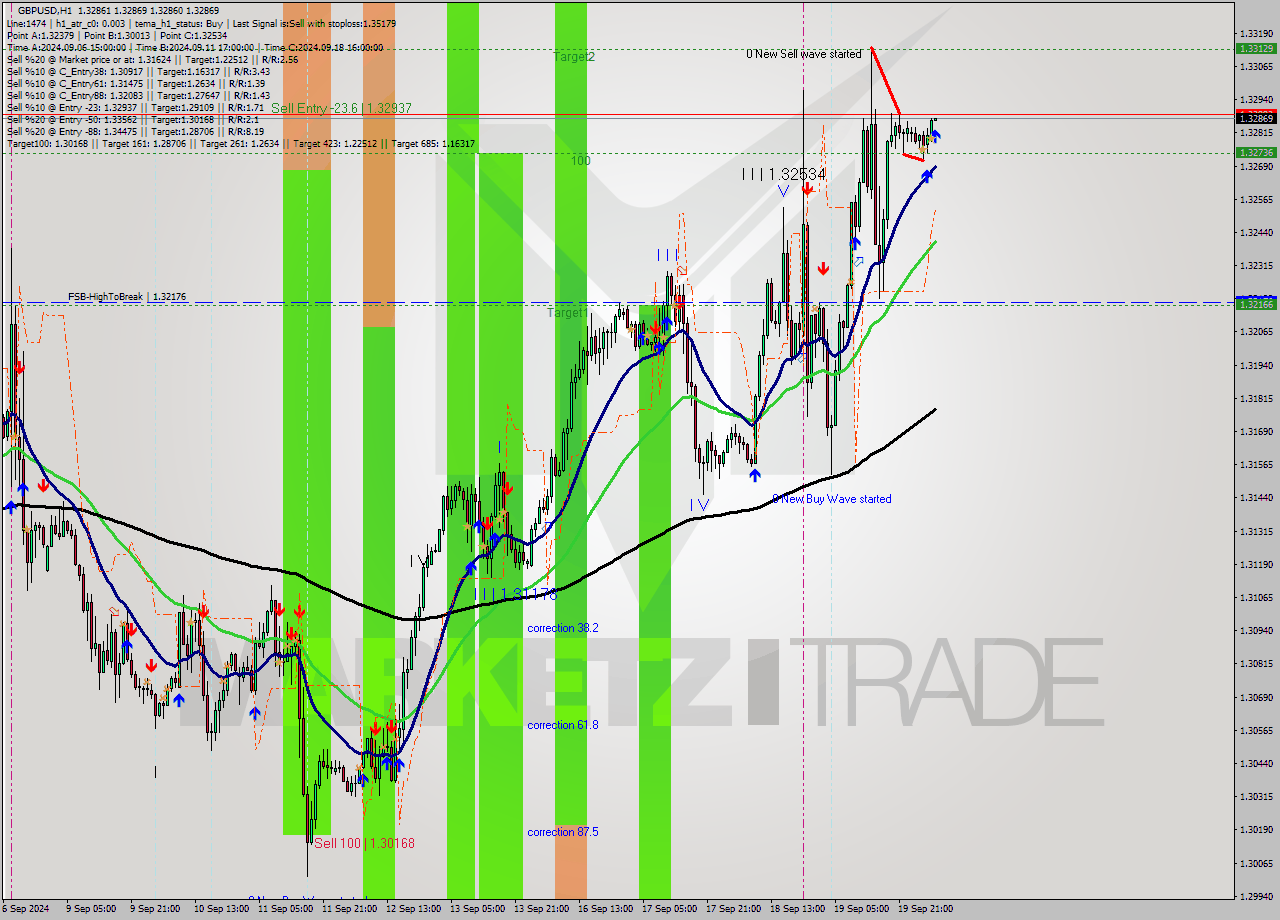 GBPUSD MultiTimeframe analysis at date 2024.09.20 06:00