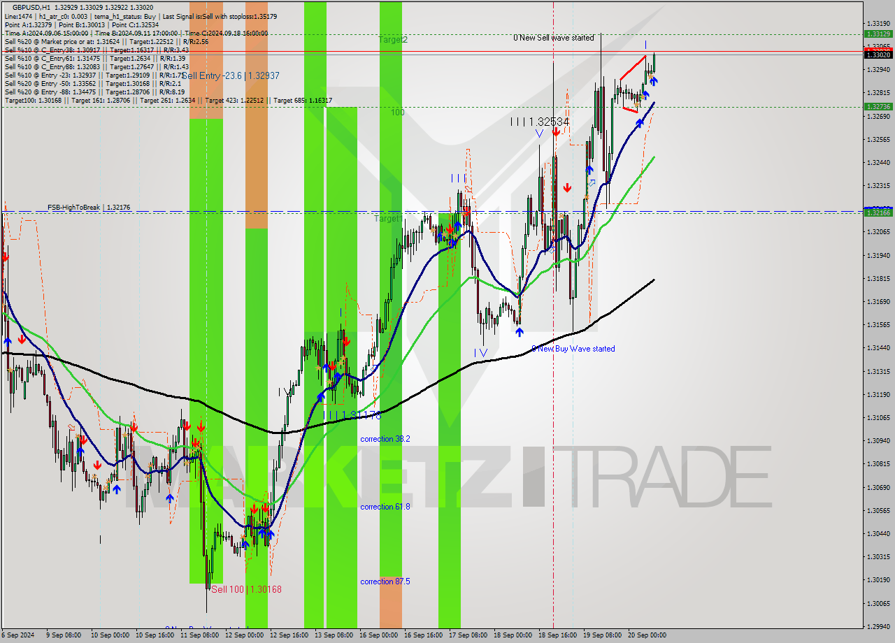 GBPUSD MultiTimeframe analysis at date 2024.09.20 09:00