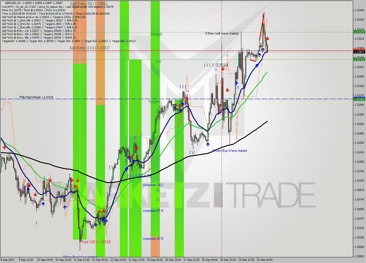 GBPUSD MultiTimeframe analysis at date 2024.09.20 13:24