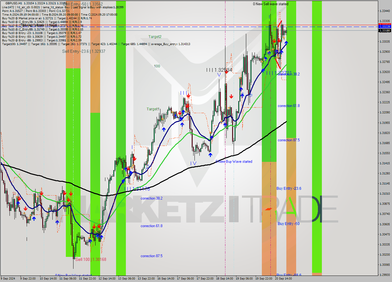 GBPUSD MultiTimeframe analysis at date 2024.09.20 15:25