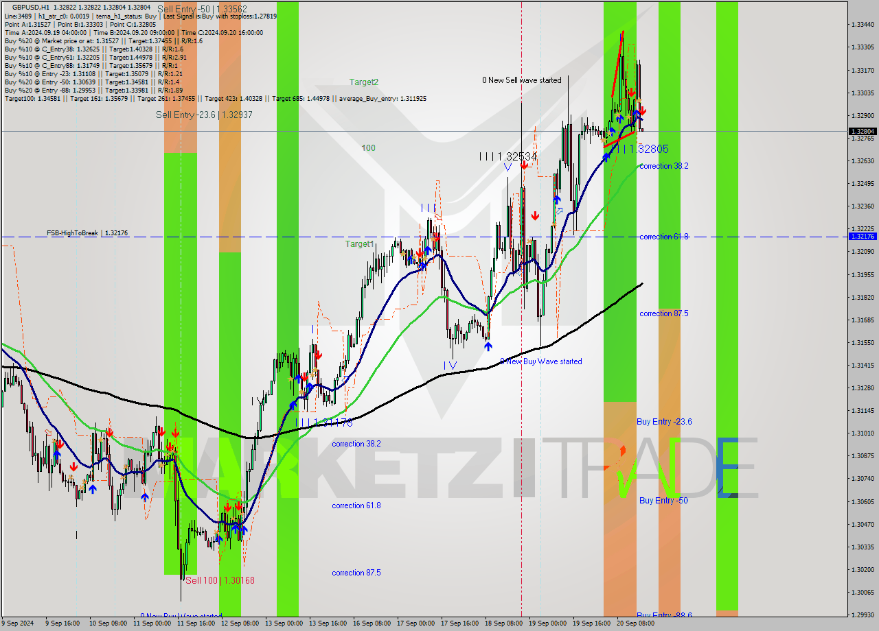 GBPUSD MultiTimeframe analysis at date 2024.09.20 17:00