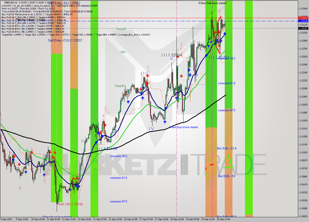 GBPUSD MultiTimeframe analysis at date 2024.09.23 00:01
