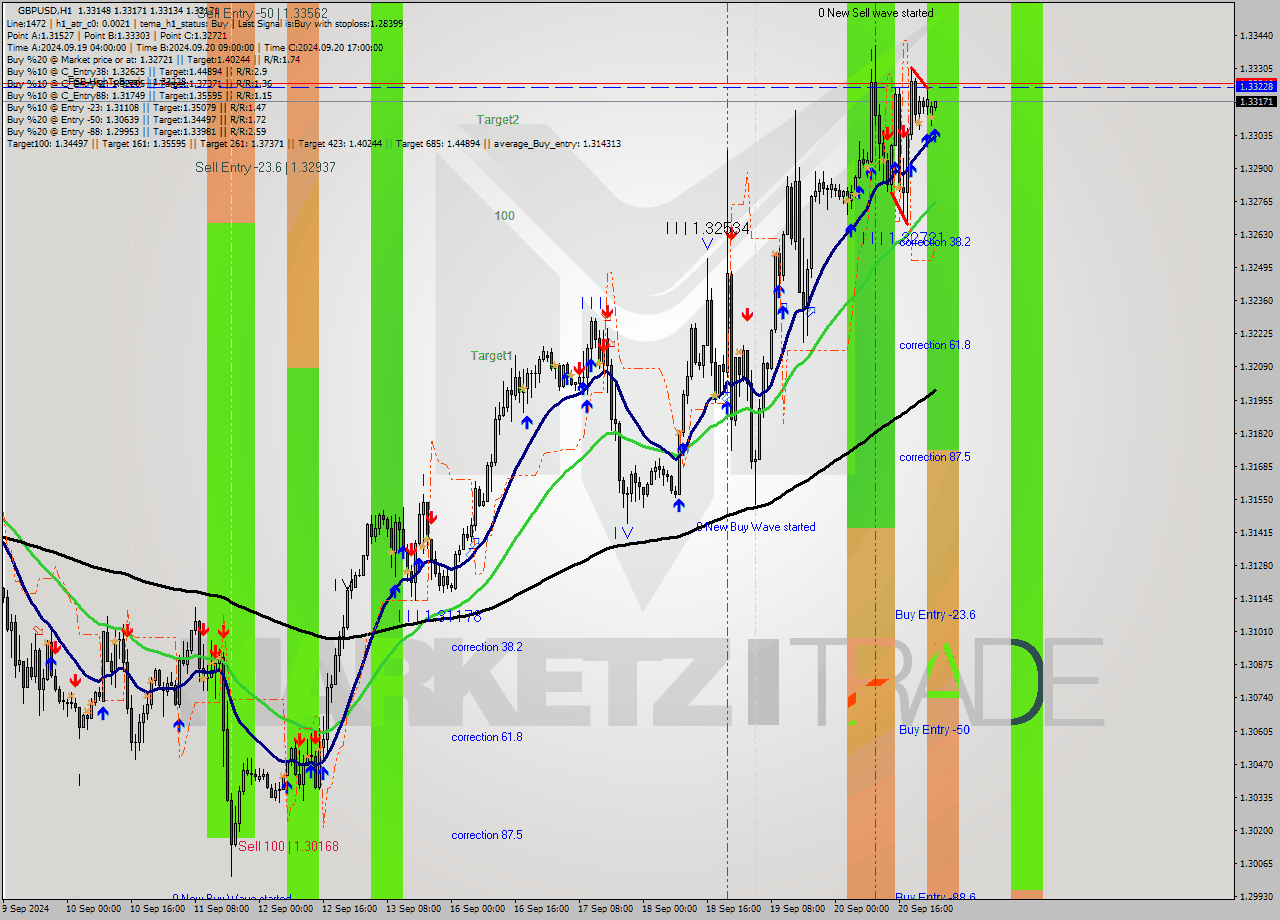 GBPUSD MultiTimeframe analysis at date 2024.09.23 01:00