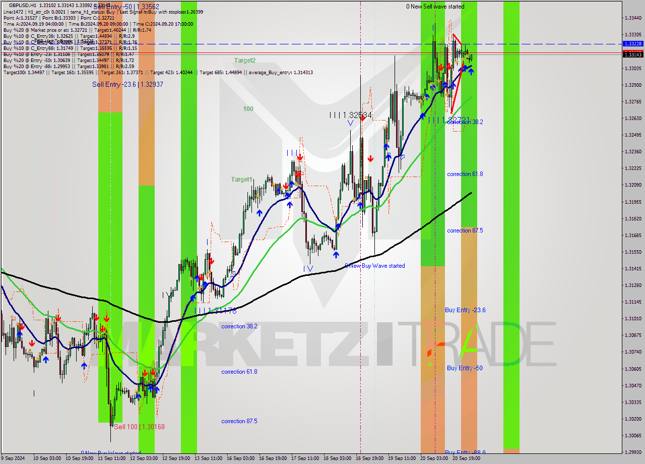 GBPUSD MultiTimeframe analysis at date 2024.09.23 04:15