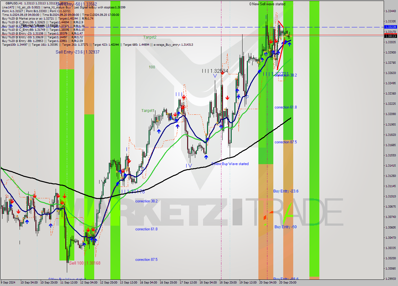 GBPUSD MultiTimeframe analysis at date 2024.09.23 05:00