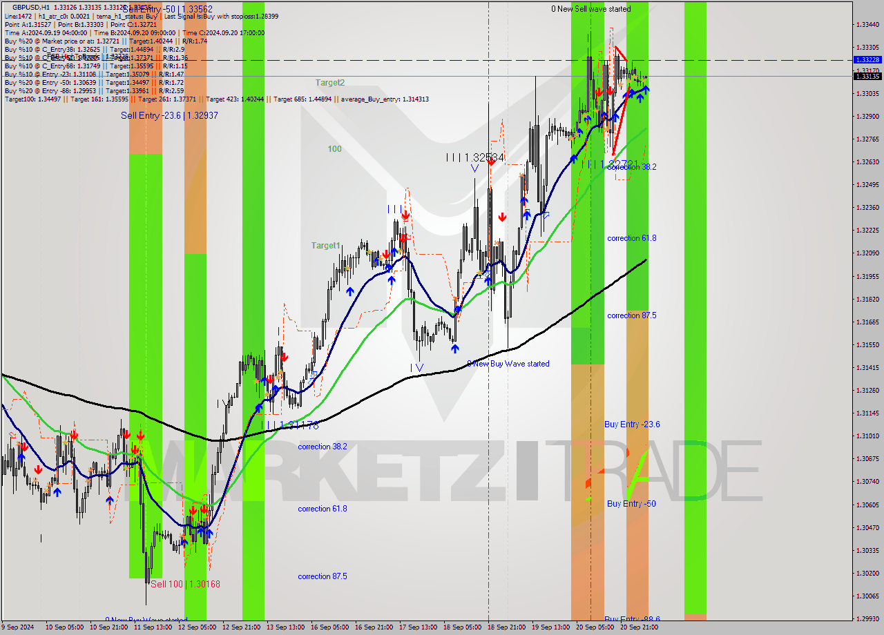 GBPUSD MultiTimeframe analysis at date 2024.09.23 06:10