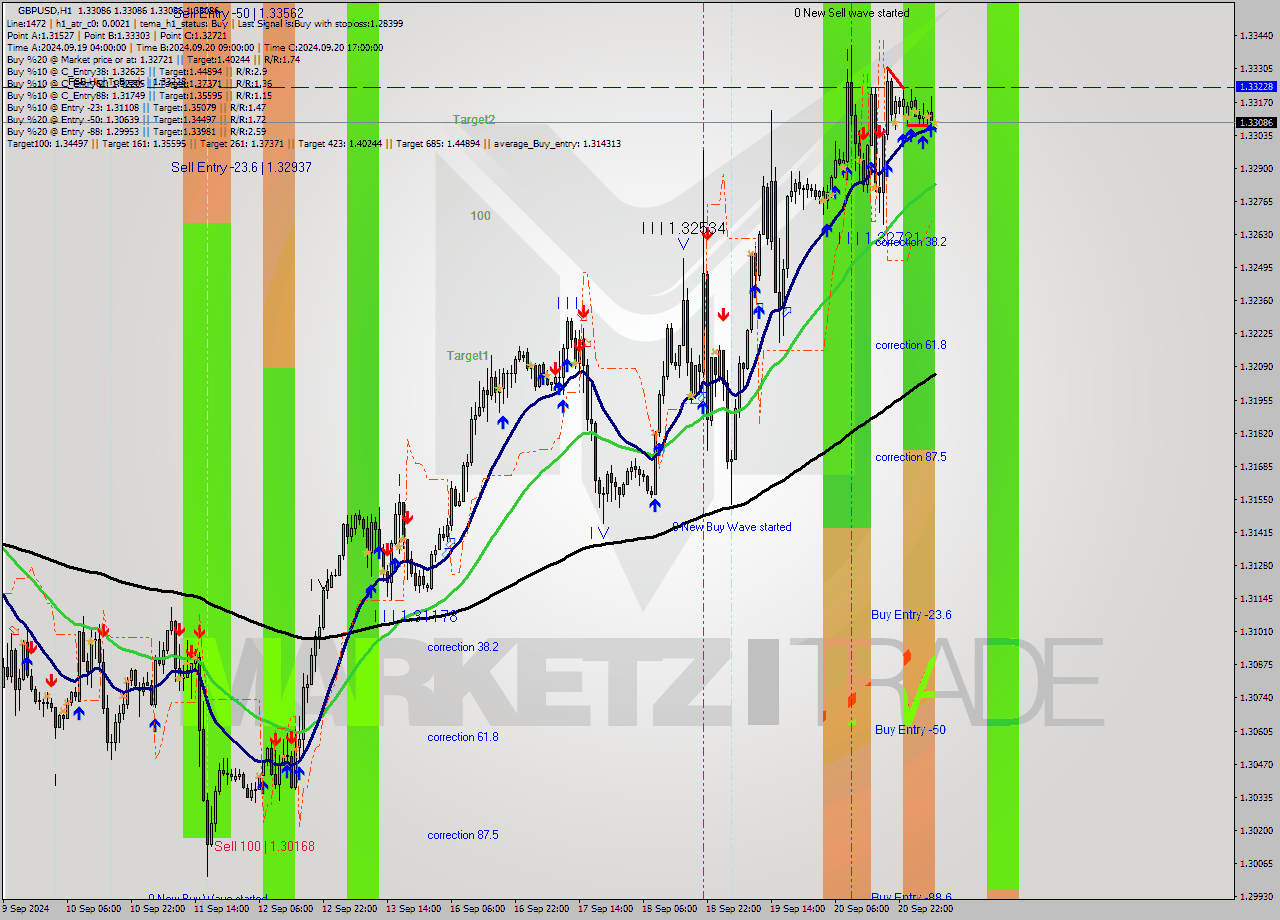 GBPUSD MultiTimeframe analysis at date 2024.09.23 07:00