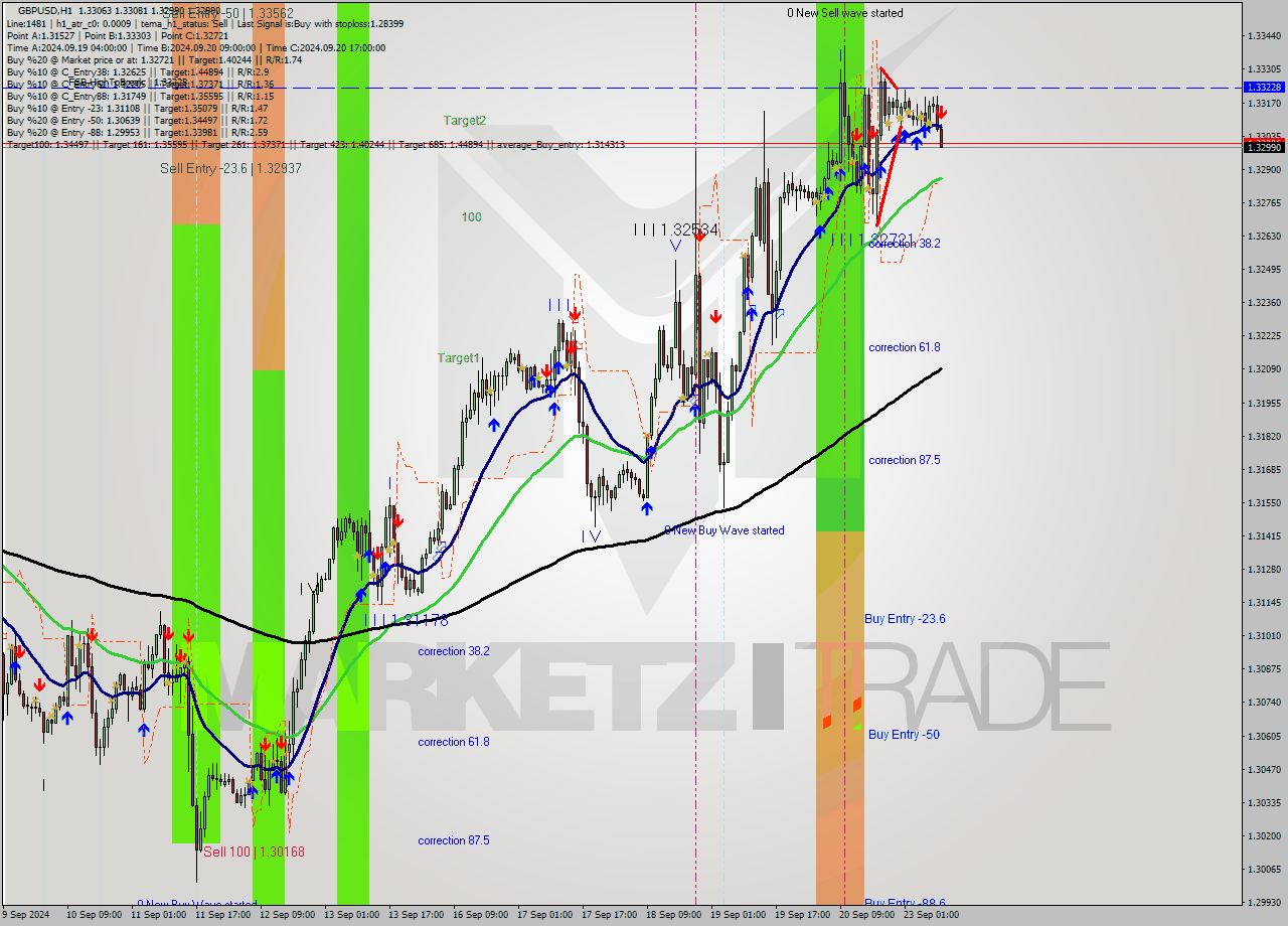 GBPUSD MultiTimeframe analysis at date 2024.09.23 10:04