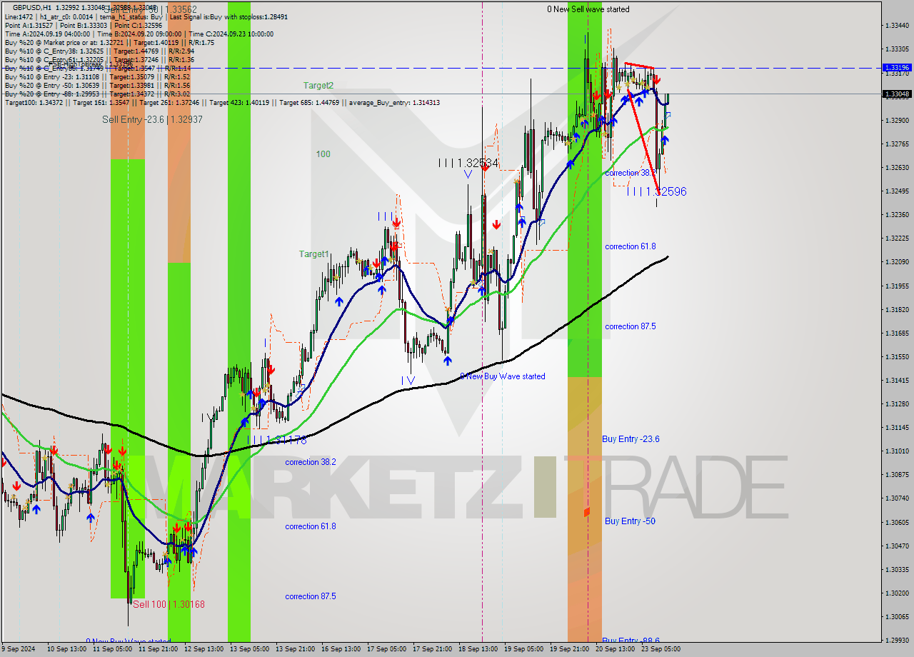 GBPUSD MultiTimeframe analysis at date 2024.09.23 14:04