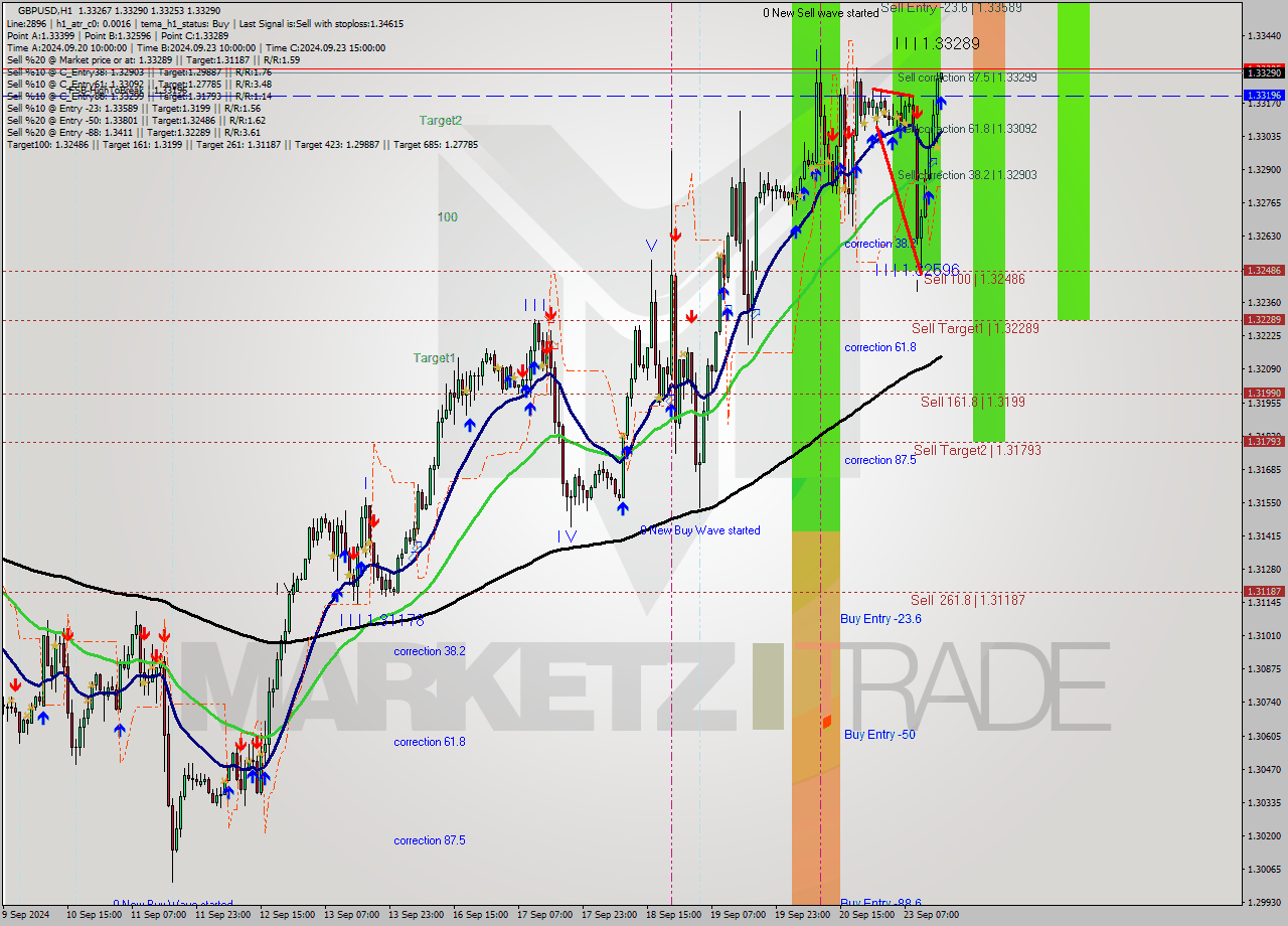 GBPUSD MultiTimeframe analysis at date 2024.09.23 16:02