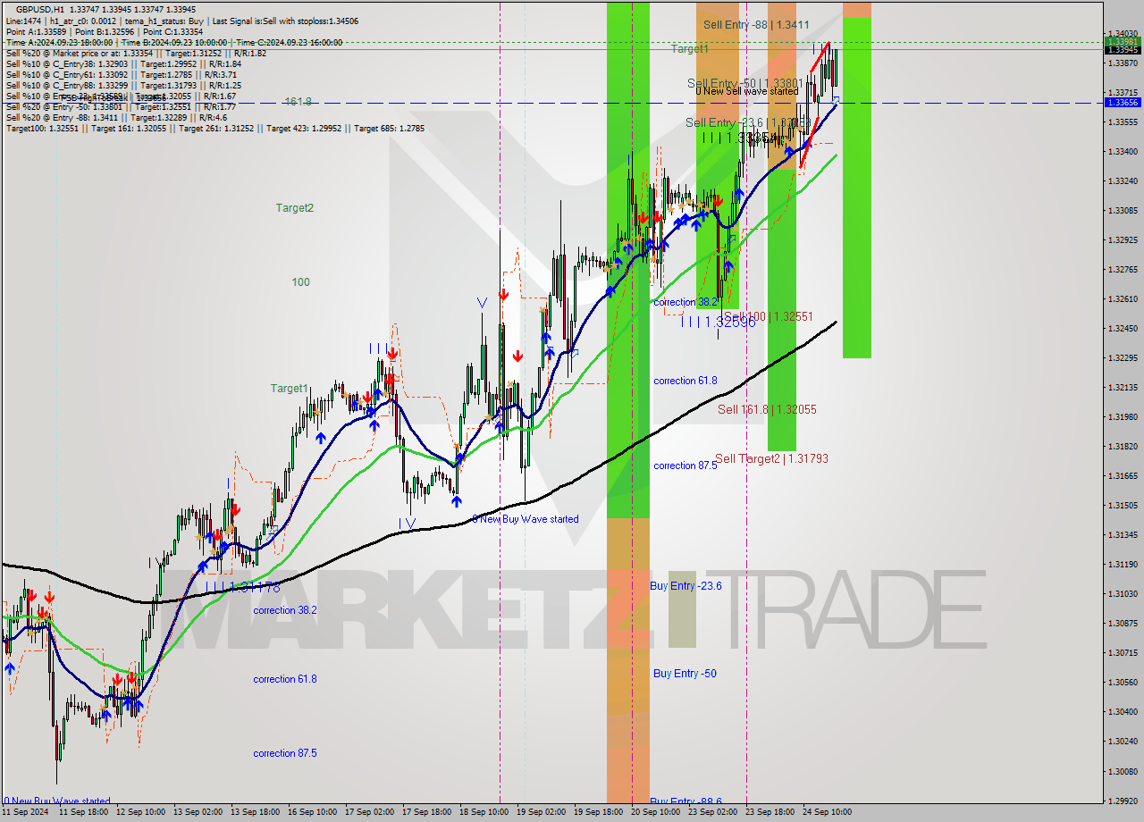 GBPUSD MultiTimeframe analysis at date 2024.09.24 19:49
