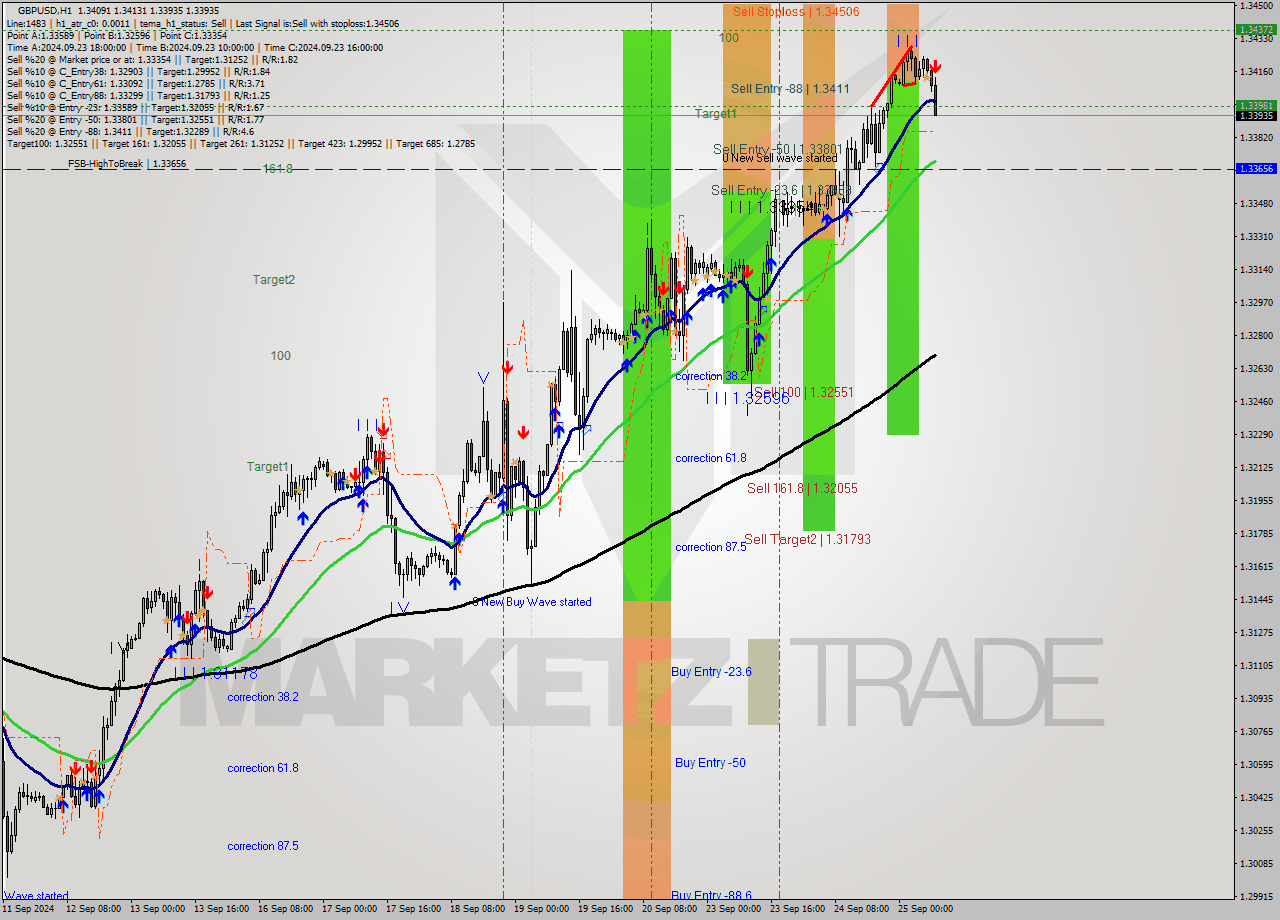 GBPUSD MultiTimeframe analysis at date 2024.09.25 09:53