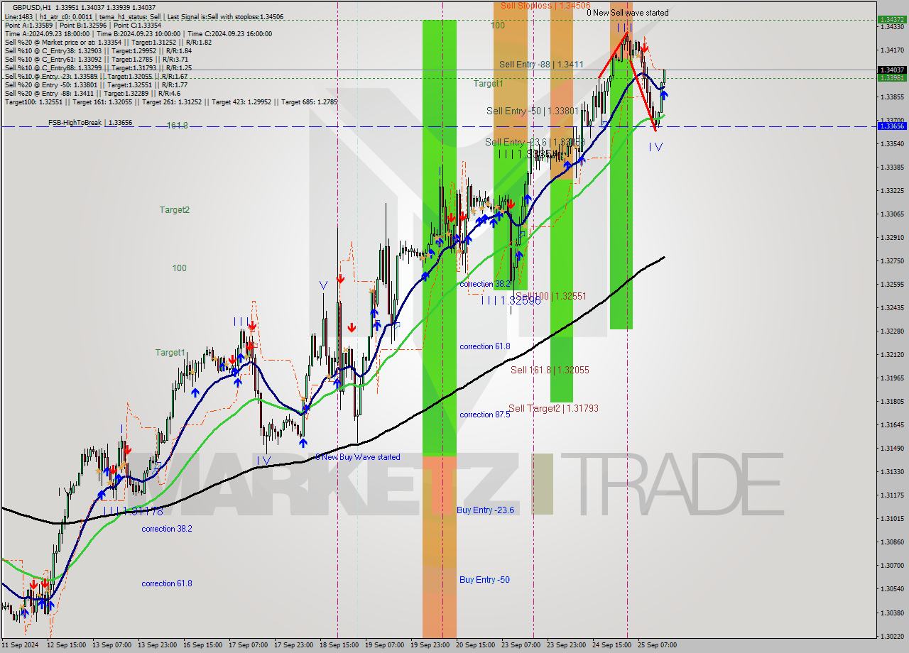 GBPUSD MultiTimeframe analysis at date 2024.09.25 16:03