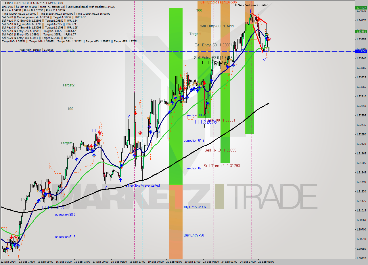 GBPUSD MultiTimeframe analysis at date 2024.09.25 18:09