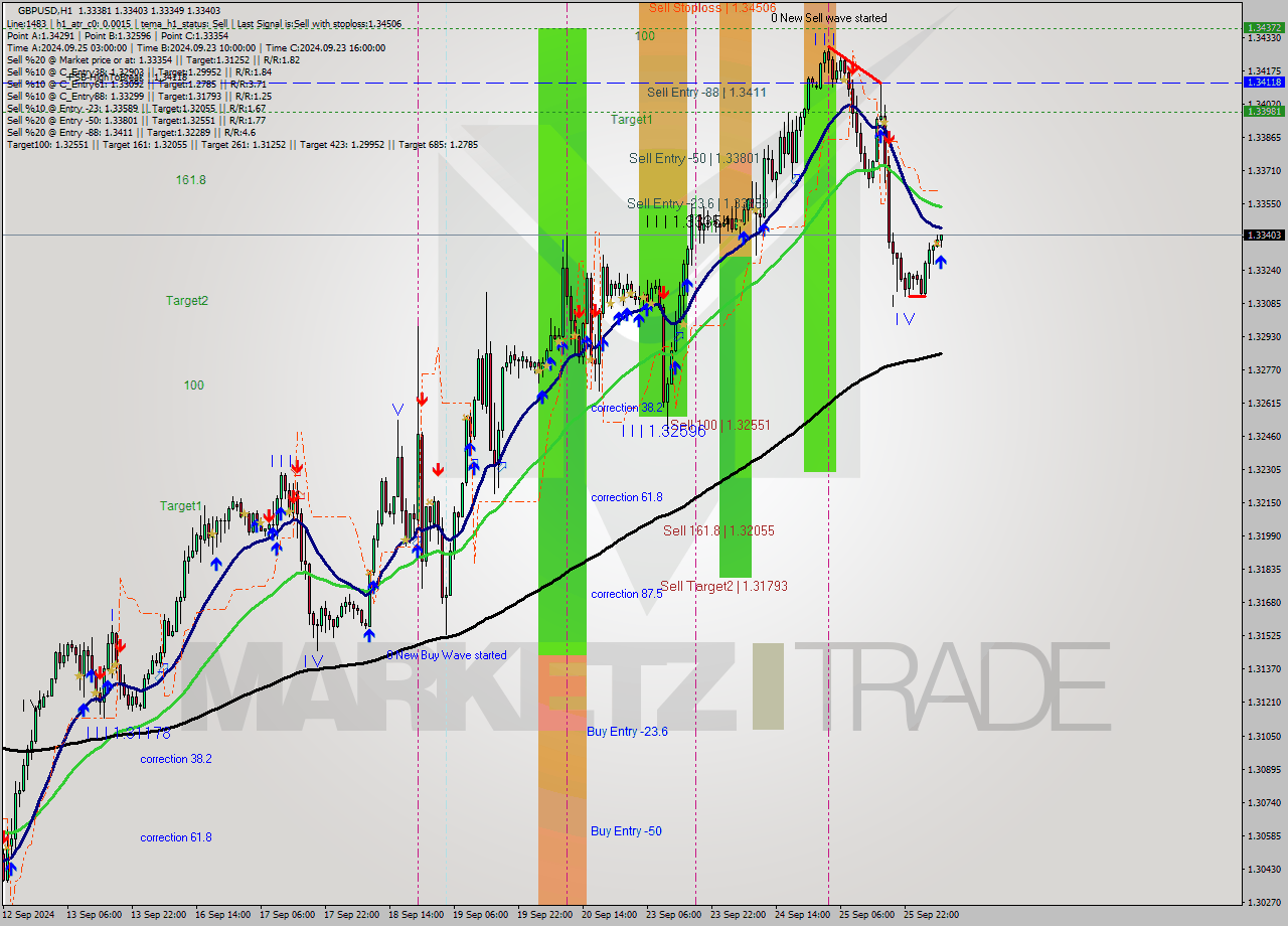GBPUSD MultiTimeframe analysis at date 2024.09.26 07:16