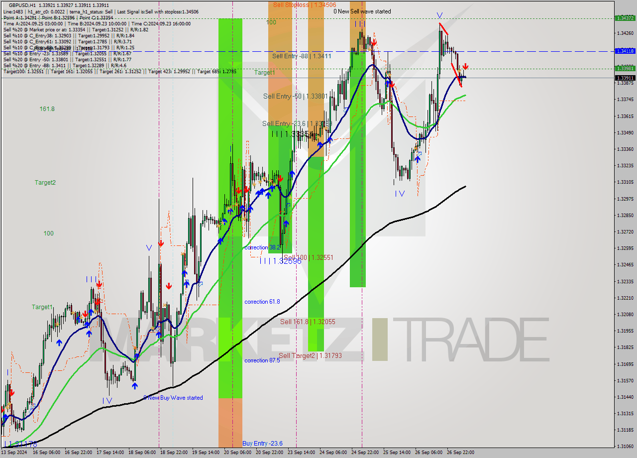 GBPUSD MultiTimeframe analysis at date 2024.09.27 07:05