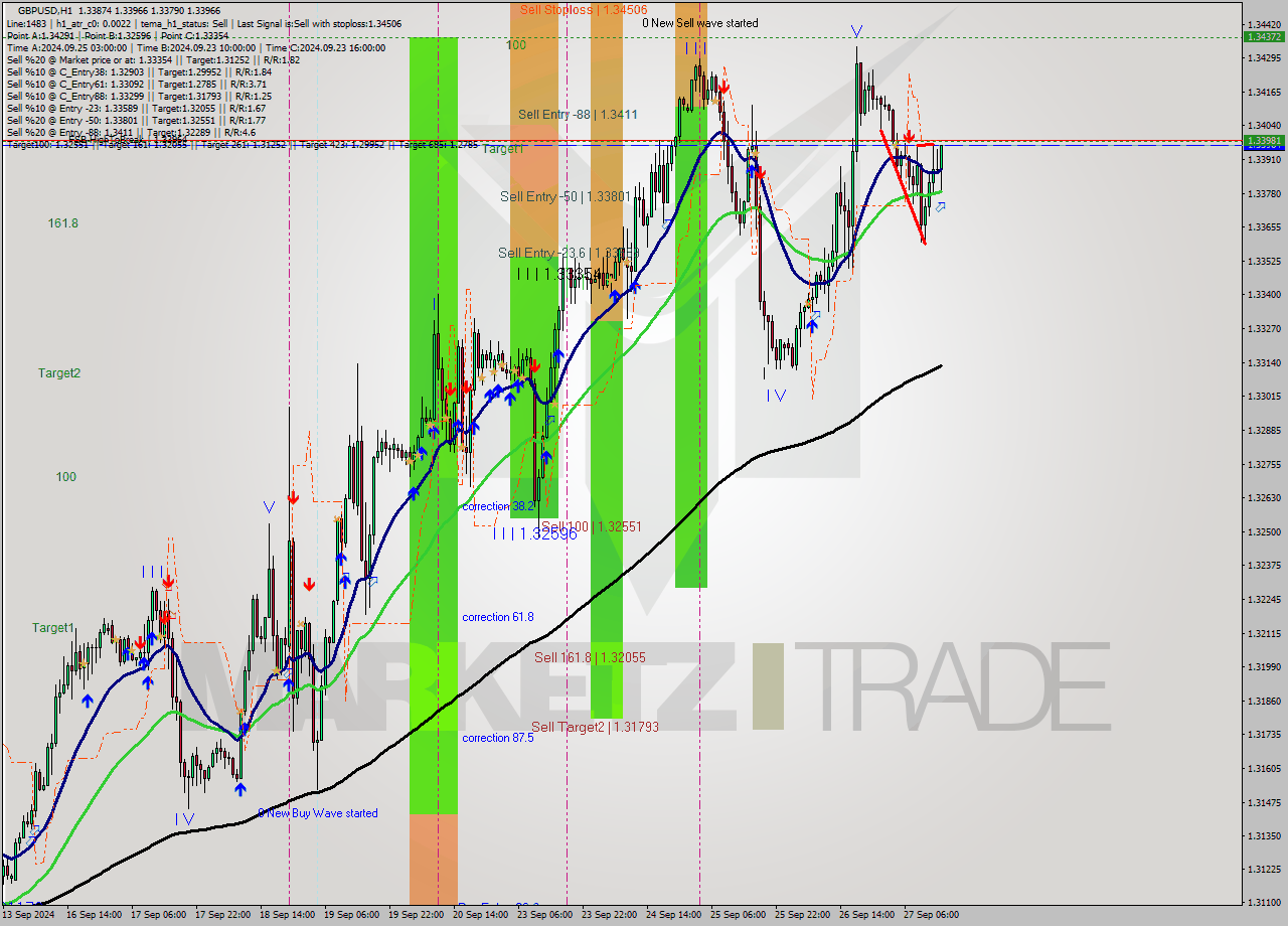 GBPUSD MultiTimeframe analysis at date 2024.09.27 15:30