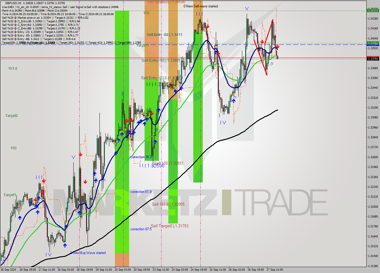 GBPUSD MultiTimeframe analysis at date 2024.09.27 23:58