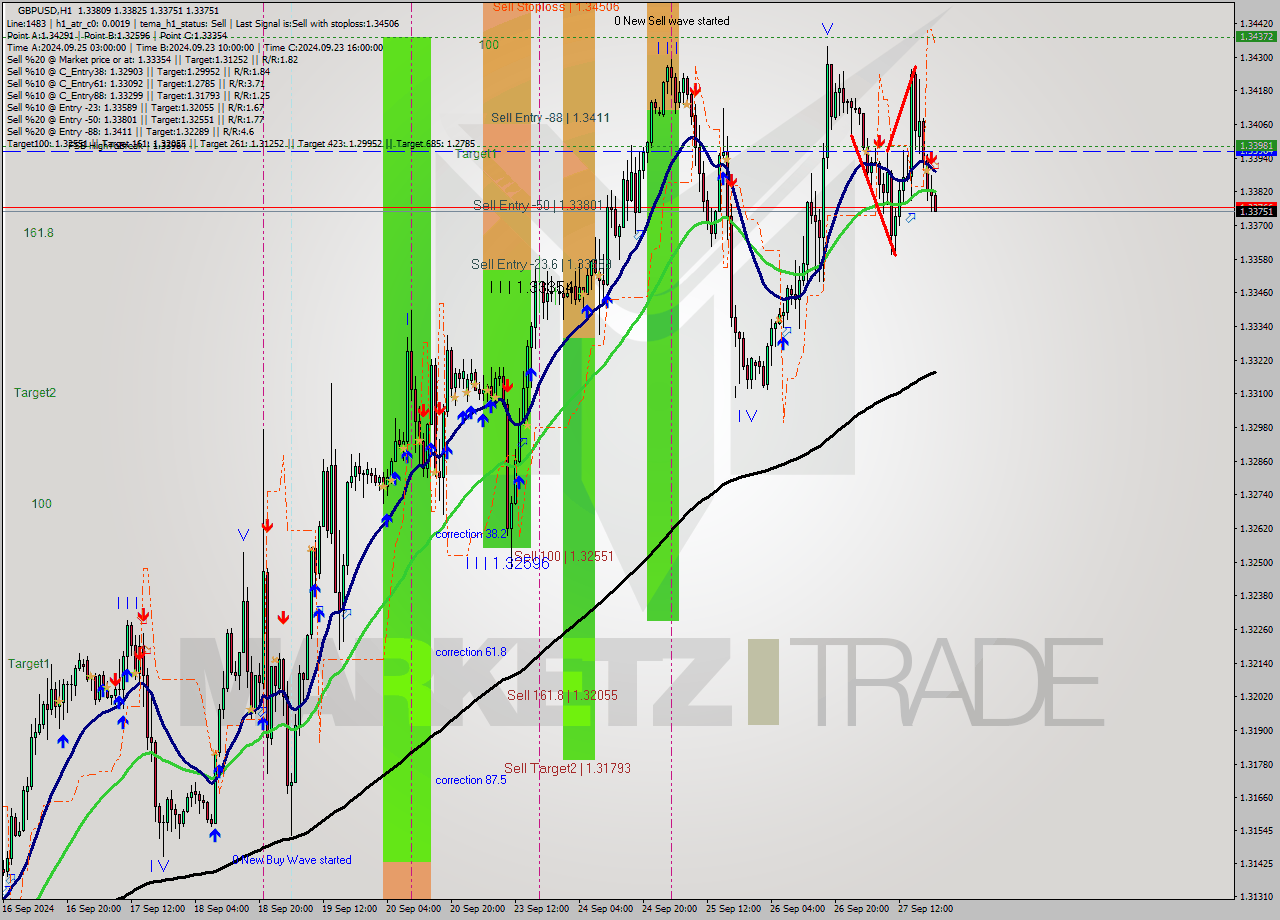 GBPUSD MultiTimeframe analysis at date 2024.09.27 21:31