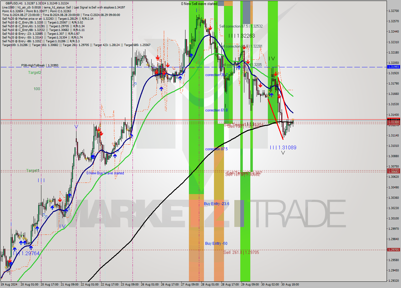 GBPUSD MultiTimeframe analysis at date 2024.09.02 03:28